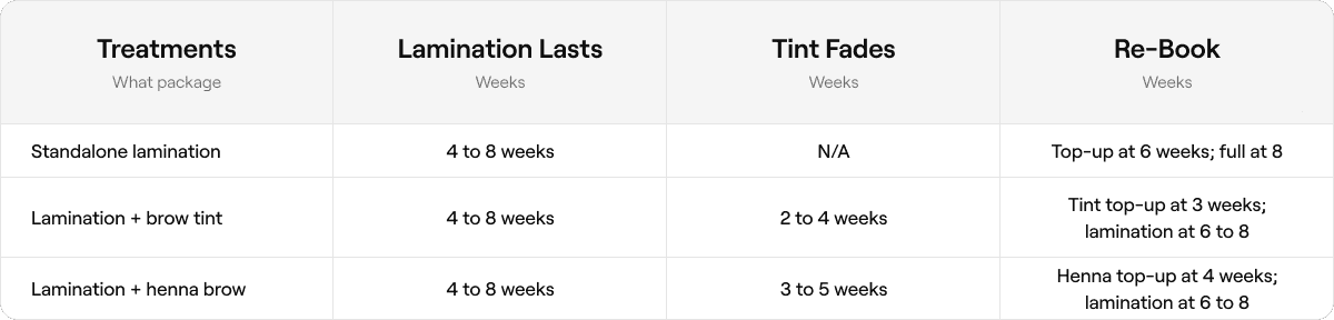 table of How long do brow lamination results last?