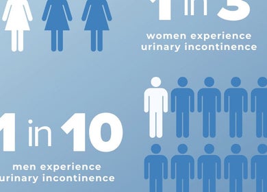 Infographic on urinary incontinence rates for men and women at Core Waves, Royal Leamington Spa, England, GB.