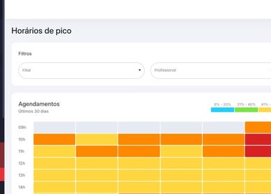 Gráfico de horários de pico em Zé Barbearia, São Paulo, São Paulo, BR mostrando agendamentos.