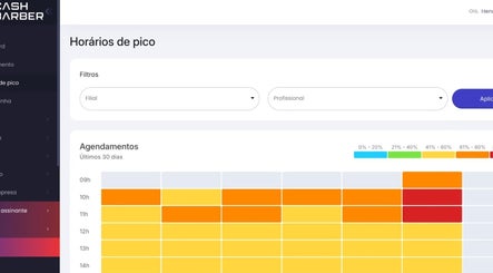 Gráfico de horários de pico em Zé Barbearia, São Paulo, São Paulo, BR mostrando agendamentos.