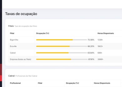 Gráfico de taxas de ocupação das filiais em Zé Barbearia, São Paulo, São Paulo, BR.