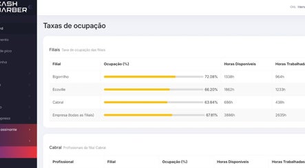 Gráfico de taxas de ocupação das filiais em Zé Barbearia, São Paulo, São Paulo, BR.
