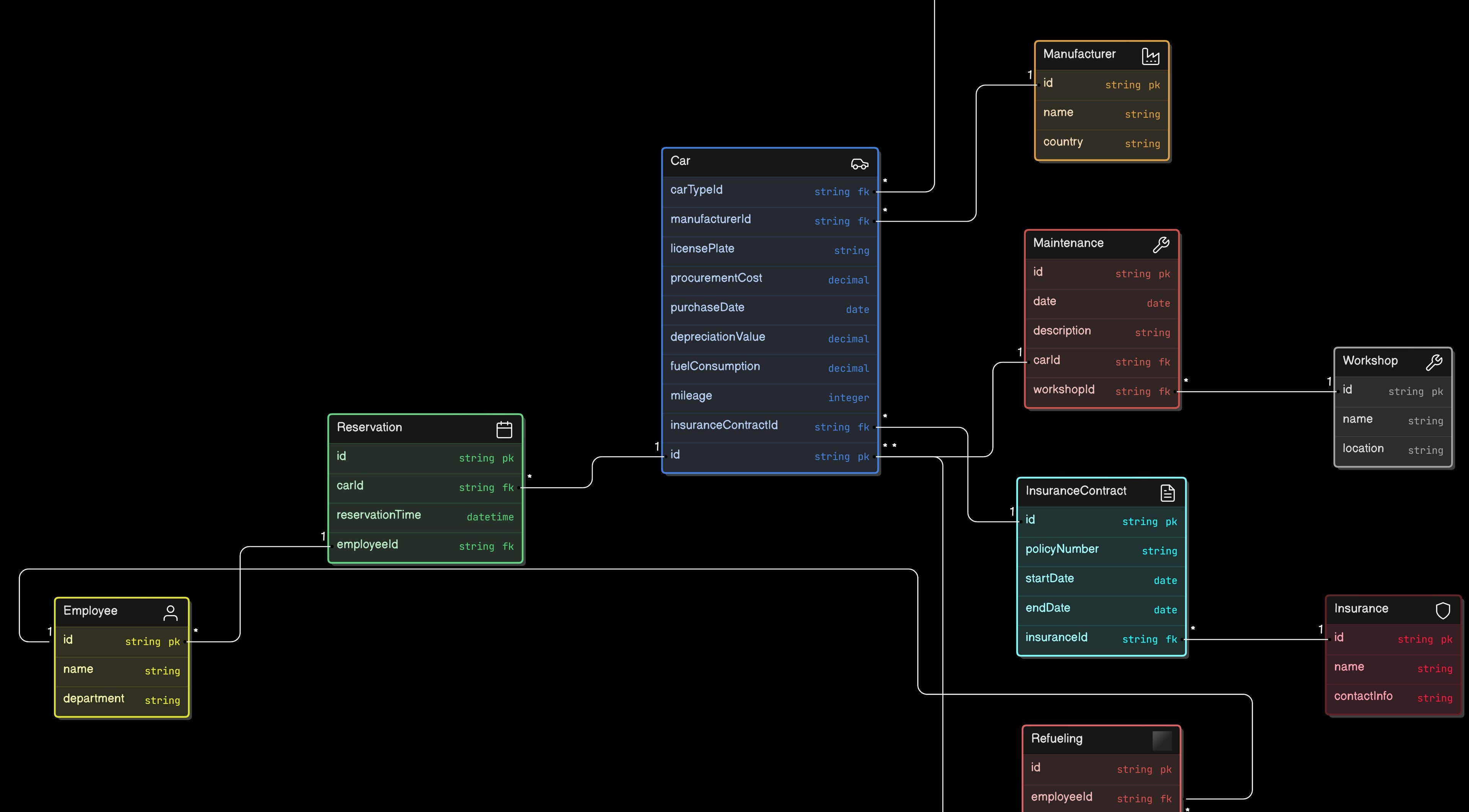 Entity relationship diagram showcasing database structure for test business in Bad Mergentheim, Baden-württemberg, DE.