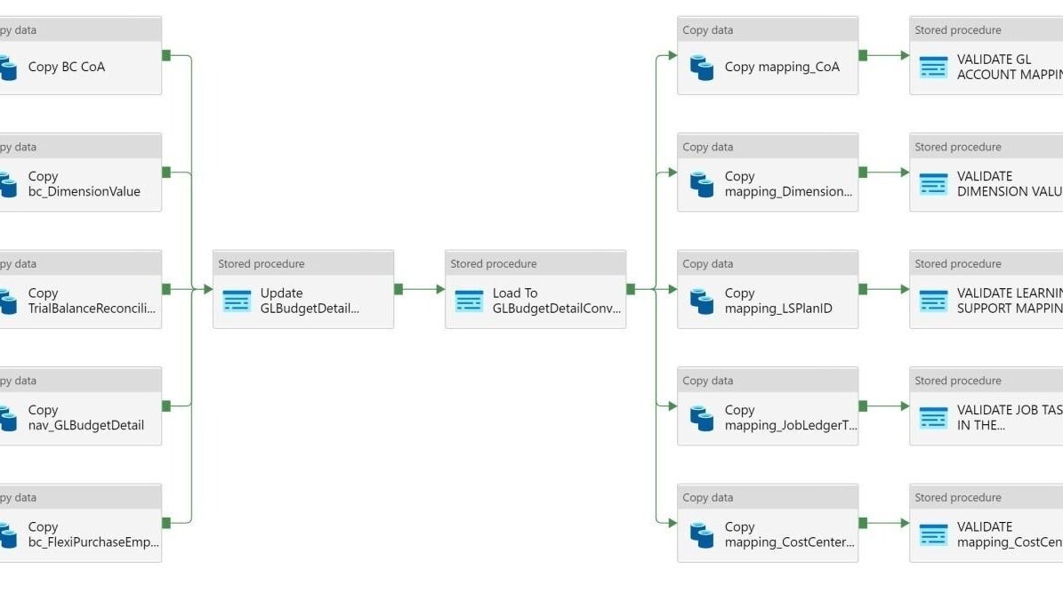 Data process flowchart at Fresha, showcasing various copy and validation steps in Delhi, Haryana, IN.