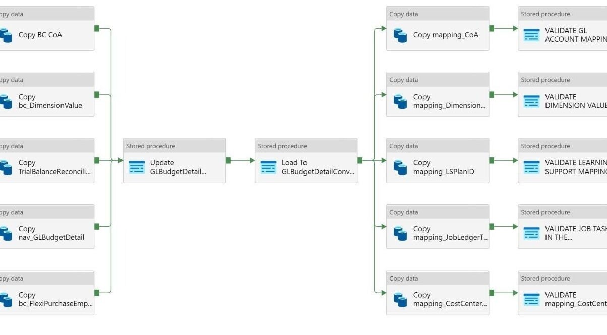Data process flowchart at Fresha, showcasing various copy and validation steps in Delhi, Haryana, IN.